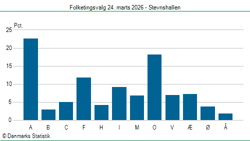 Folketingsvalg tirsdag 24. marts 2026