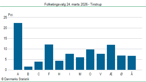 Folketingsvalg tirsdag 24. marts 2026