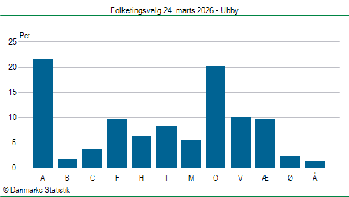 Folketingsvalg tirsdag 24. marts 2026