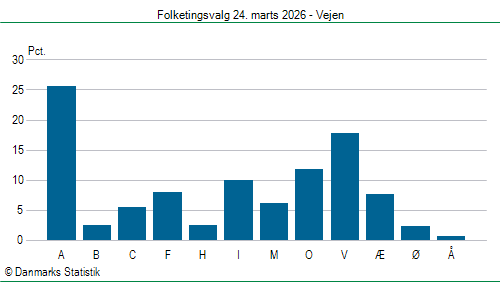 Folketingsvalg tirsdag 24. marts 2026