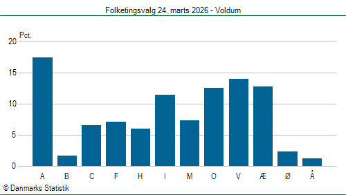 Folketingsvalg tirsdag 24. marts 2026