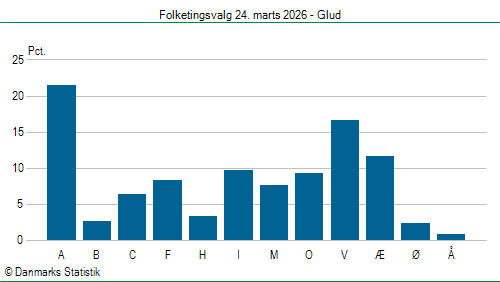 Folketingsvalg tirsdag 24. marts 2026