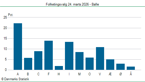 Folketingsvalg tirsdag 24. marts 2026