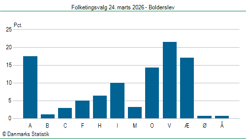 Folketingsvalg tirsdag 24. marts 2026