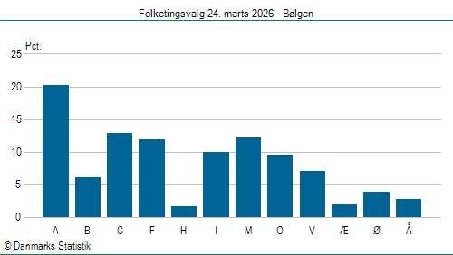 Folketingsvalg tirsdag 24. marts 2026