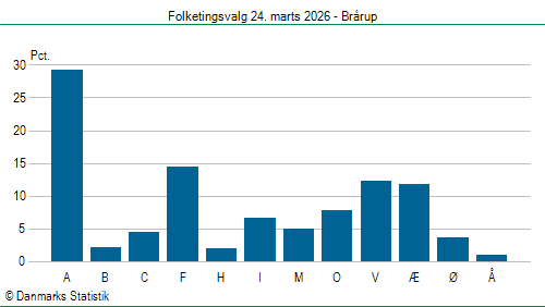 Folketingsvalg tirsdag 24. marts 2026