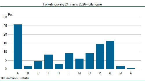 Folketingsvalg tirsdag 24. marts 2026