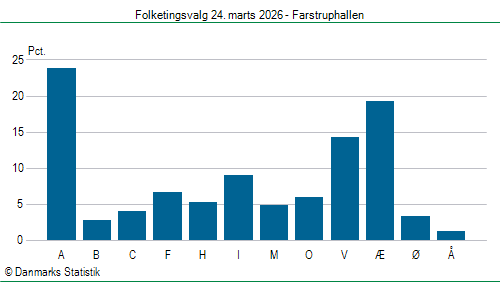 Folketingsvalg tirsdag 24. marts 2026