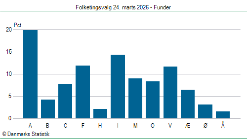 Folketingsvalg tirsdag 24. marts 2026