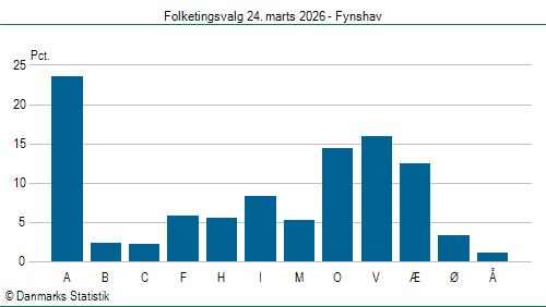 Folketingsvalg tirsdag 24. marts 2026