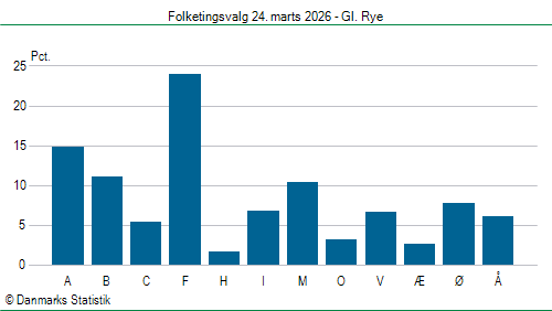 Folketingsvalg tirsdag 24. marts 2026