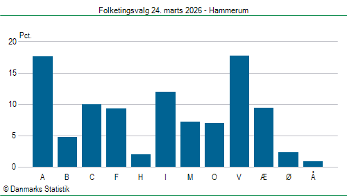 Folketingsvalg tirsdag 24. marts 2026