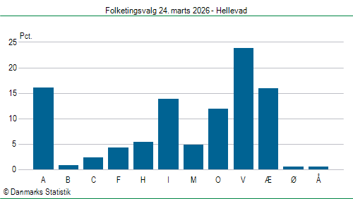 Folketingsvalg tirsdag 24. marts 2026