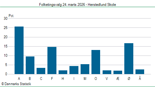 Folketingsvalg tirsdag 24. marts 2026