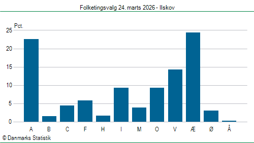 Folketingsvalg tirsdag 24. marts 2026