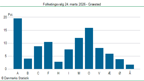 Folketingsvalg tirsdag 24. marts 2026