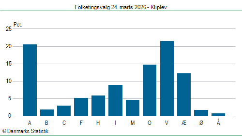 Folketingsvalg tirsdag 24. marts 2026