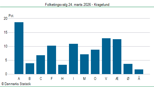 Folketingsvalg tirsdag 24. marts 2026