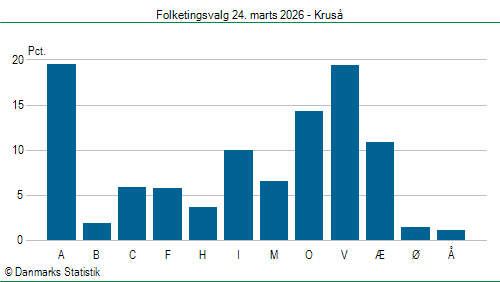 Folketingsvalg tirsdag 24. marts 2026
