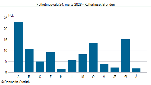 Folketingsvalg tirsdag 24. marts 2026