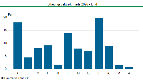 Folketingsvalg tirsdag 24. marts 2026