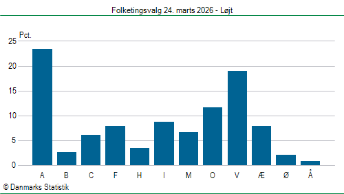 Folketingsvalg tirsdag 24. marts 2026