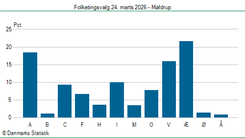 Folketingsvalg tirsdag 24. marts 2026