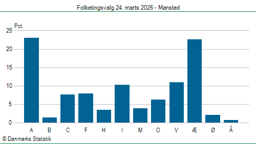 Folketingsvalg tirsdag 24. marts 2026