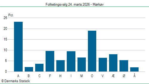 Folketingsvalg tirsdag 24. marts 2026