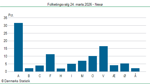 Folketingsvalg tirsdag 24. marts 2026