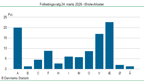 Folketingsvalg tirsdag 24. marts 2026
