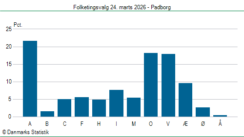 Folketingsvalg tirsdag 24. marts 2026