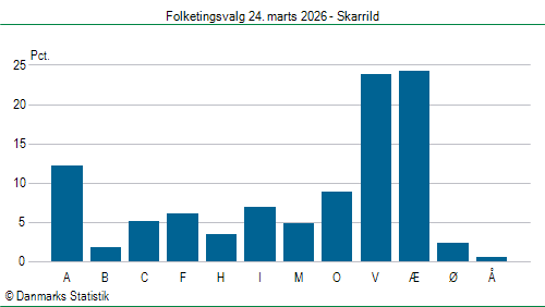 Folketingsvalg tirsdag 24. marts 2026