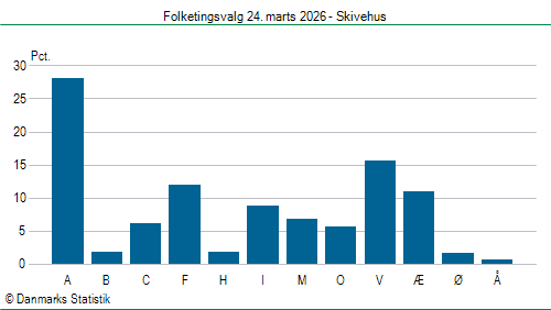 Folketingsvalg tirsdag 24. marts 2026