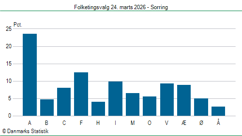 Folketingsvalg tirsdag 24. marts 2026