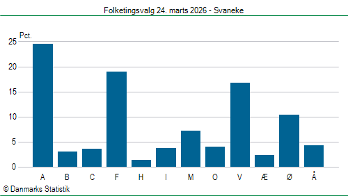 Folketingsvalg tirsdag 24. marts 2026