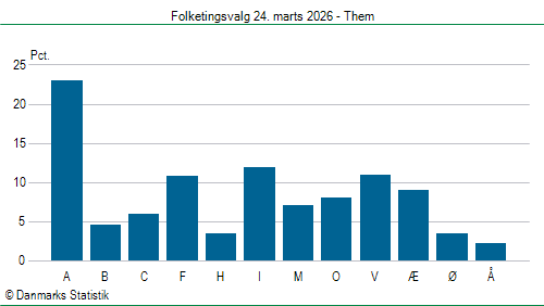 Folketingsvalg tirsdag 24. marts 2026