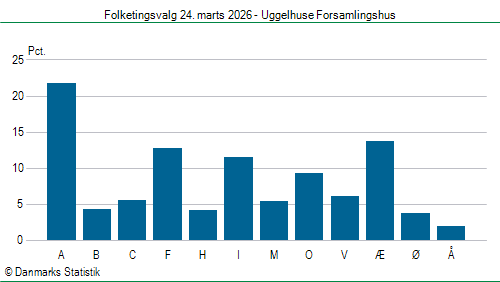 Folketingsvalg tirsdag 24. marts 2026