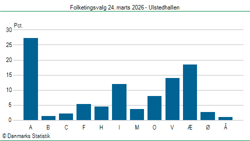 Folketingsvalg tirsdag 24. marts 2026