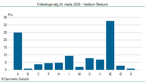 Folketingsvalg tirsdag 24. marts 2026