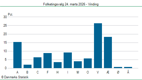 Folketingsvalg tirsdag 24. marts 2026