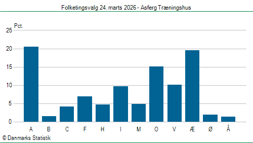 Folketingsvalg tirsdag 24. marts 2026