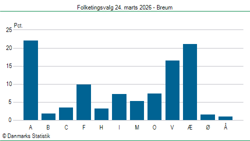 Folketingsvalg tirsdag 24. marts 2026