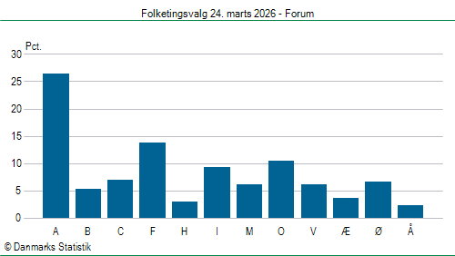 Folketingsvalg tirsdag 24. marts 2026