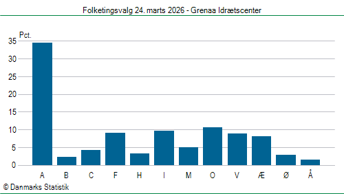 Folketingsvalg tirsdag 24. marts 2026