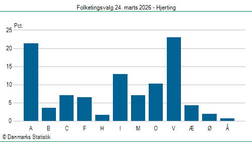 Folketingsvalg tirsdag 24. marts 2026