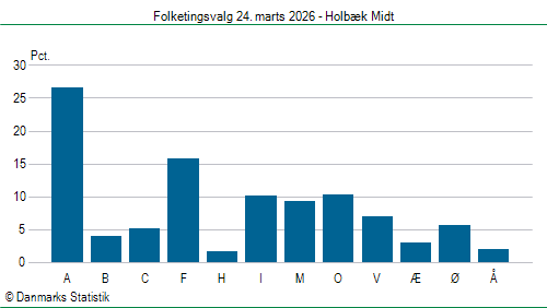 Folketingsvalg tirsdag 24. marts 2026
