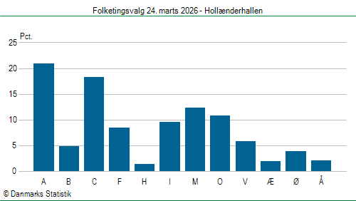 Folketingsvalg tirsdag 24. marts 2026
