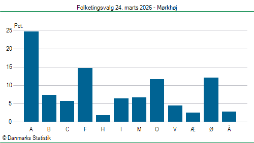 Folketingsvalg tirsdag 24. marts 2026