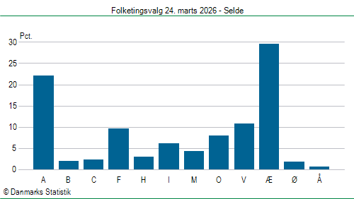 Folketingsvalg tirsdag 24. marts 2026